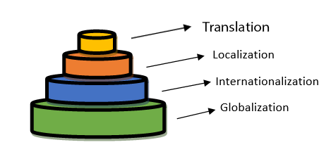 Translation Services