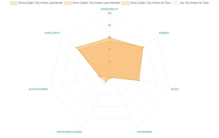 Spotify DNA chart